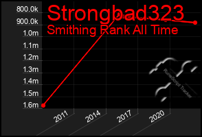 Total Graph of Strongbad323
