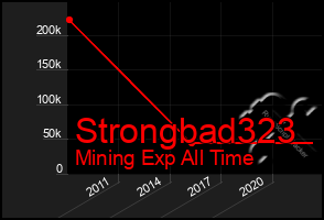 Total Graph of Strongbad323