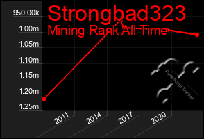Total Graph of Strongbad323