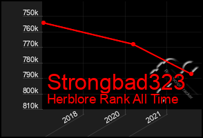 Total Graph of Strongbad323