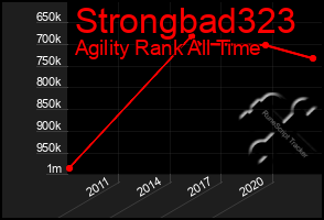 Total Graph of Strongbad323