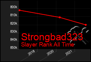 Total Graph of Strongbad323