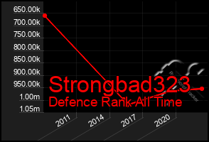 Total Graph of Strongbad323