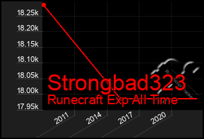 Total Graph of Strongbad323