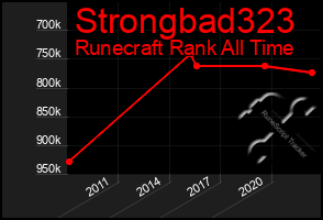 Total Graph of Strongbad323