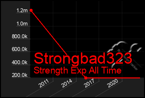 Total Graph of Strongbad323