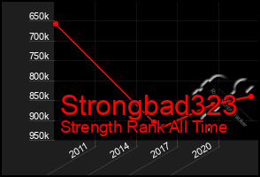 Total Graph of Strongbad323