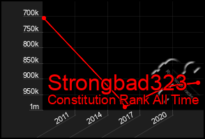 Total Graph of Strongbad323