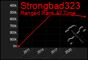 Total Graph of Strongbad323