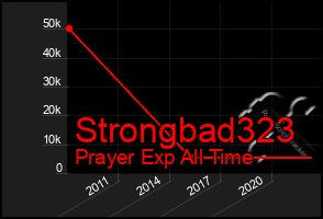 Total Graph of Strongbad323