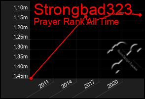 Total Graph of Strongbad323