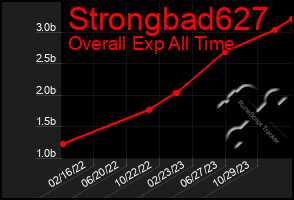 Total Graph of Strongbad627