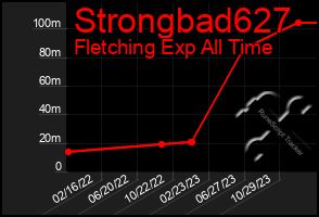 Total Graph of Strongbad627