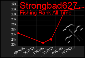 Total Graph of Strongbad627