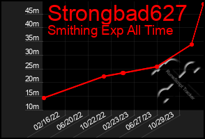 Total Graph of Strongbad627