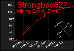 Total Graph of Strongbad627