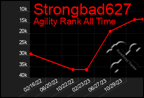 Total Graph of Strongbad627