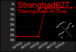 Total Graph of Strongbad627