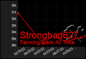 Total Graph of Strongbad627