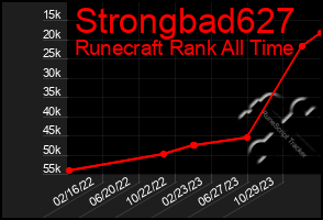 Total Graph of Strongbad627