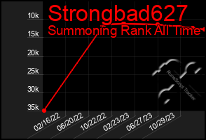 Total Graph of Strongbad627