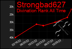 Total Graph of Strongbad627