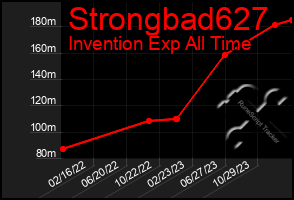 Total Graph of Strongbad627