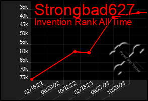 Total Graph of Strongbad627