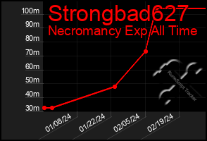 Total Graph of Strongbad627