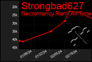 Total Graph of Strongbad627