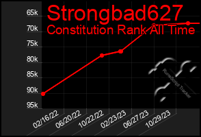 Total Graph of Strongbad627