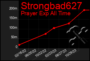 Total Graph of Strongbad627