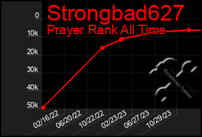 Total Graph of Strongbad627