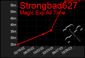 Total Graph of Strongbad627