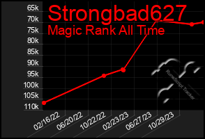 Total Graph of Strongbad627