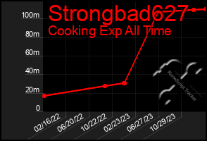 Total Graph of Strongbad627