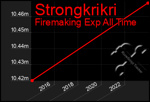 Total Graph of Strongkrikri