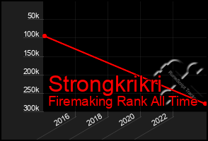 Total Graph of Strongkrikri