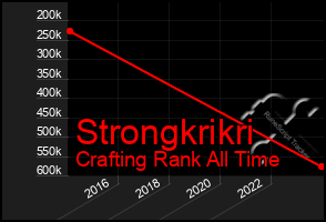 Total Graph of Strongkrikri