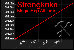 Total Graph of Strongkrikri