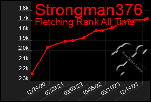 Total Graph of Strongman376