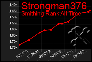 Total Graph of Strongman376