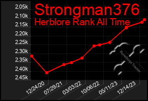 Total Graph of Strongman376