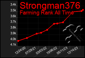 Total Graph of Strongman376