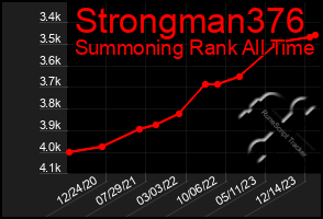 Total Graph of Strongman376