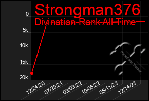 Total Graph of Strongman376