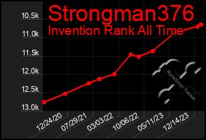 Total Graph of Strongman376