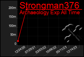 Total Graph of Strongman376