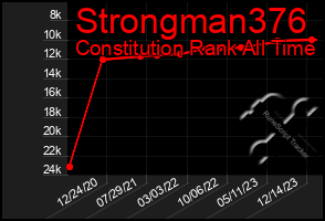 Total Graph of Strongman376