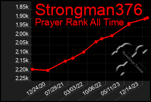 Total Graph of Strongman376